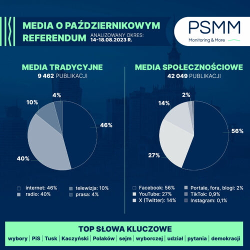 10 tysięcy publikacji dziennie. Referendum gorącym tematem w mediach