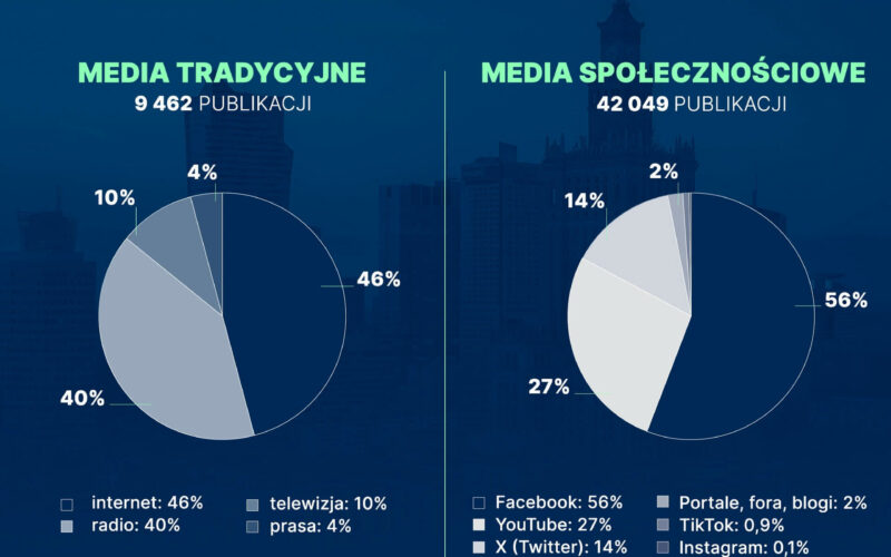 10 tysięcy publikacji dziennie. Referendum gorącym tematem w mediach