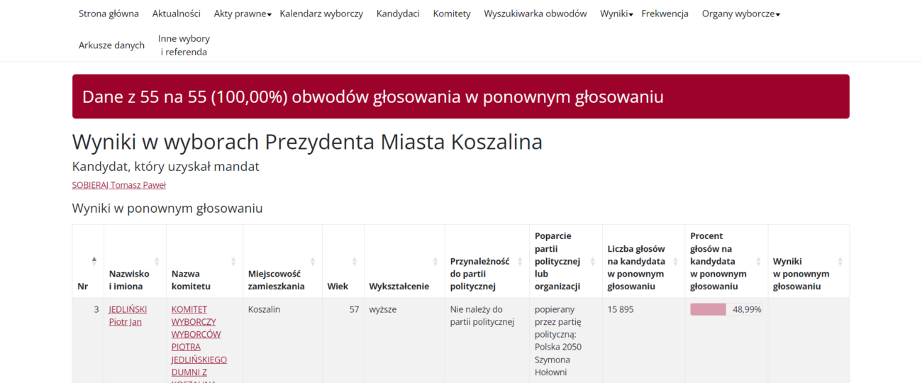 Tomasz Sobieraj prezydentem Koszalina! Sprawdź oficjalne wyniki wyborów! 🔴