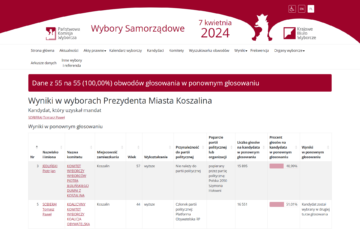 Tomasz Sobieraj prezydentem Koszalina! Sprawdź oficjalne wyniki wyborów! 🔴