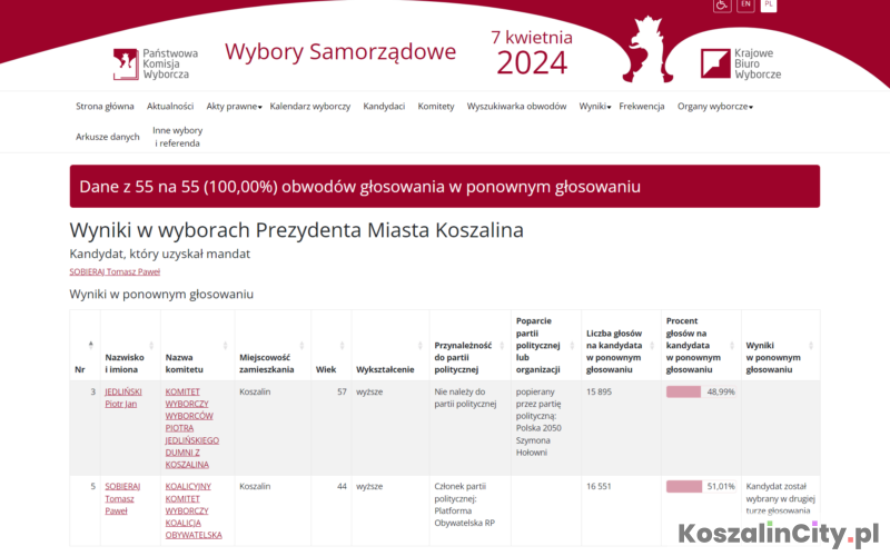 Oficjalne wyniki wyborów prezydenta Koszalina w 2024 roku