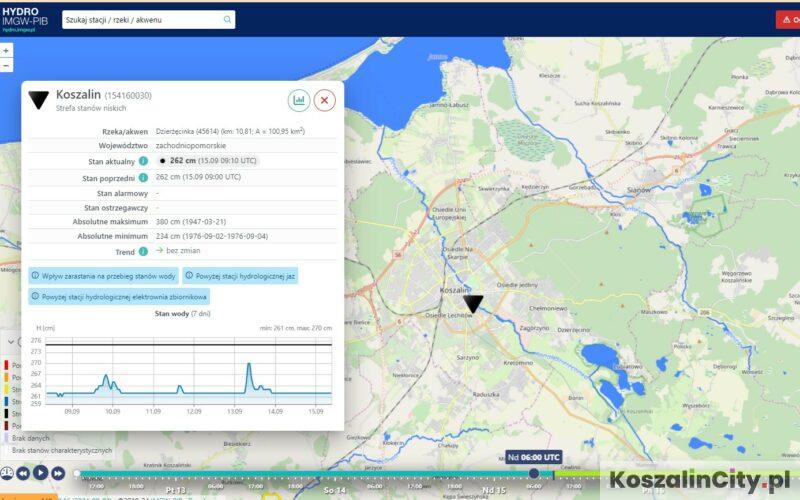 Poziom wód w Koszalinie